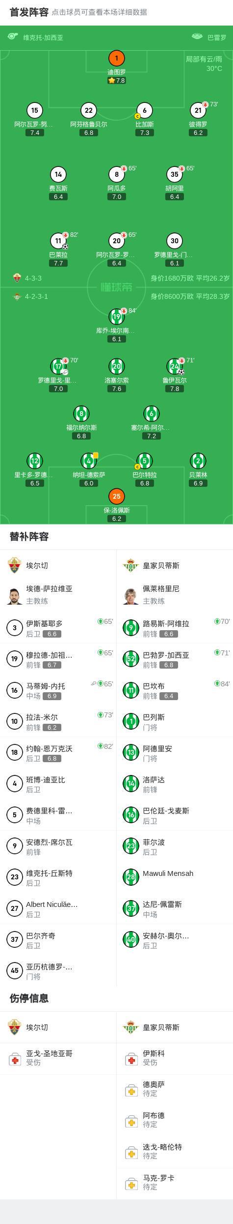 安全下注-埃尔切1-1皇家贝蒂斯，鲁伊瓦尔先拔头筹，巴莱拉扳平