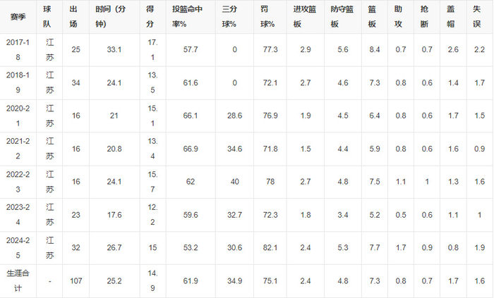 两战净胜135分！两米高塔稳定发挥又冒尖 26岁夺AMVP也难入女篮一队