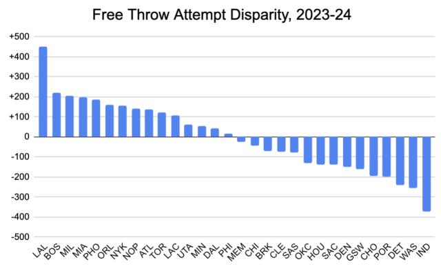 俱乐部世界杯-多罚455球断层第一！湖人真的是联盟“亲儿子”？