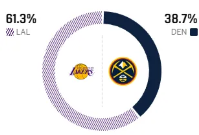 世俱杯-艾顿伤退！湖人16分大逆转，詹姆斯创2大NBA神迹，东契奇大号三双