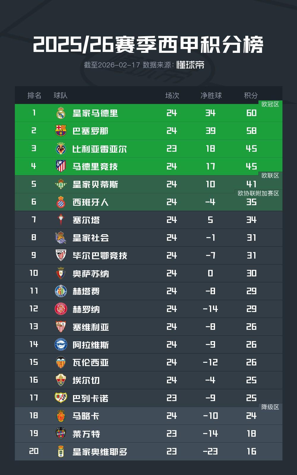 官方平台-丢榜首!巴萨遭赫罗纳逆转绝杀,落后皇马2分;暂居西甲第2